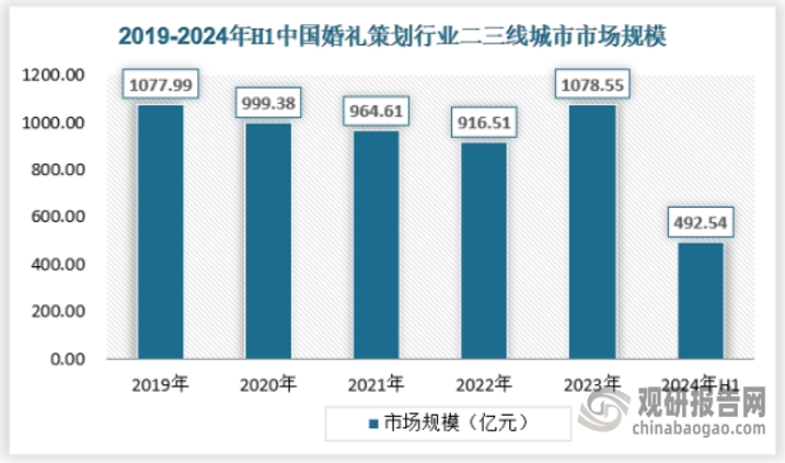 2023年二三线城市婚礼策划市场规模达到1078.55亿元，2024年上半年达到492.54亿元。