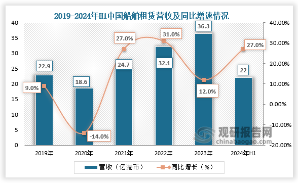 营收及净利润来看，2019-2023年中国船舶租赁营收呈先降后升趋势、净利润呈高速增长走势。2024年H1中国船舶租赁营业总收入为22亿港币，同比增加27%；净利润为13.3亿港币，同比增加22%。