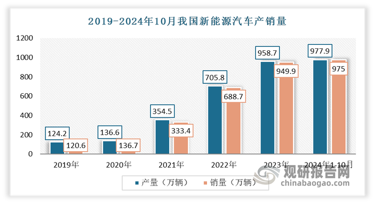 當前在全球碳中和、能源安全、溫室效應等因素影響驅動下，全球范圍內(nèi)推動新能源汽車的發(fā)展與普及、減少燃油車的銷售與使用，已成為汽車行業(yè)重要發(fā)展趨勢。電池作為電動汽車的動力來源，是電動汽車的核心部件之一，受益于電動汽車的發(fā)展，鋰離子動力電池的市場需求快速增長。