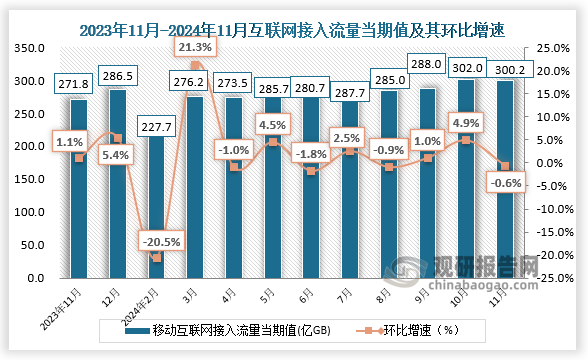 从当期值来看，2024年11月我国互联网宽带接入流量为300.2亿GB，环比下降0.6%。