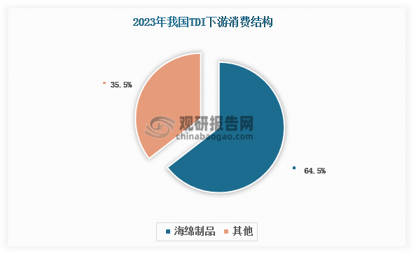 據(jù)悉，海綿制品主要用于制造沙發(fā)、床墊、汽車座椅等，是我國TDI下游最大消費(fèi)領(lǐng)域，常年占比60%以上，2023年約為64.5%。受供給過剩、海綿制品等下游市場需求疲軟等因素影響，2024年我國TDI價格呈現(xiàn)下滑態(tài)勢。據(jù)“天天化工網(wǎng)”統(tǒng)計(jì)，2024年其全年市場均價14500元/噸左右，同比下降19.4%。