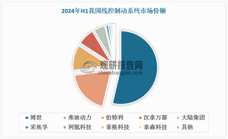 <strong>EHB</strong><strong>方面，</strong>博世、大陸集團(tuán)、采埃孚等海外零部件供應(yīng)商具備先發(fā)優(yōu)勢，基本已完成 EHB 的量產(chǎn)裝車，其中，博世提供的 Two-Box 產(chǎn)品（iBooster 系列）以及 One-Box 產(chǎn)品（IPB）仍為當(dāng)前國產(chǎn)車型的主流選擇。盡管國內(nèi)供應(yīng)商起步較晚，但隨著自主品牌新能源車型智能化程度提升疊加國產(chǎn)替代趨勢顯現(xiàn)，國內(nèi)供應(yīng)商如弗迪動力、伯特利、利氪科技、菲格科技正快速崛起。根據(jù)數(shù)據(jù)，2024年H1我國線控制動系統(tǒng)市占率TOP10供應(yīng)商中，國內(nèi)供應(yīng)商占據(jù)半壁江山，市占率合計(jì) 32.57%,，博世雖仍保持領(lǐng)先地位，但市場份額已降至 53.68%。