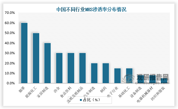 目前我國(guó)EMS系統(tǒng)在煙草、能源化工、家居制造、冶金、汽車(chē)、計(jì)算機(jī)通信等產(chǎn)業(yè)應(yīng)用均有滲透，且在煙草滲透率為60%，滲透率較高；能源化工滲透率為50%。