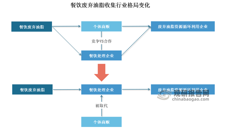 随着地沟油回收体系逐渐完善，我国废弃油脂回收方式也有改变。过去非居民厨余垃圾生产者通常将废弃油脂出售给个体商贩获取处置收益，废弃油脂经个体商贩收运处理后，主要流向化工企业，少量流向餐厨处理企业。餐厨垃圾处理企业与个体商贩维持着合作与竞争并存的关系。伴随着餐厨收集体系完善及监管加强，废弃油脂通过垃圾分类流向餐厨垃圾，餐厨垃圾含油率逐步提升，并通过餐厨处理企业实现回收。因此，在政策驱动下，具备健全的管理和运营体系的餐厨处理企业更具市场竞争优势，其市场集中度有望进一步提升。