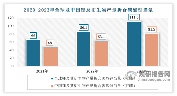 近年我國鋰鹽供應量穩(wěn)步增長，占全球產(chǎn)量比重持續(xù)上升，成為全球最主要的鋰鹽生產(chǎn)基地。一方面，國內(nèi)鋰鹽生產(chǎn)龍頭企業(yè)贛鋒鋰業(yè)、天齊鋰業(yè)等直接使用澳洲生產(chǎn)的鋰精礦生產(chǎn)鋰鹽；另一方面，國外頭部企業(yè)使用中國企業(yè)代工或直接在中國開設加工工廠。以美國雅保為例，其在四川成都和眉山、江西新余、廣西欽州、江蘇張家港都擁有鋰鹽加工工廠。有數(shù)據(jù)顯示，2023年，全球鋰及其衍生物產(chǎn)量折合碳酸鋰當量約111.6萬噸，其中我國產(chǎn)量折合碳酸鋰當量約為81.5萬噸，占比約為73%，并形成了“海外資源+中國加工”的模式。