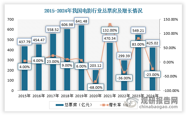 根據(jù)數(shù)據(jù)顯示，2024年，中國(guó)電影市場(chǎng)總票房為425.02億元，同比下降22.6%，相較2023年全年549.15億元的總票房，縮水超百億；觀影人次10.09億，同比下降22.27%；放映場(chǎng)次1.42億場(chǎng)，同比增長(zhǎng)8.43%。