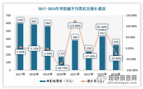 數(shù)據(jù)來(lái)源：觀研天下整理