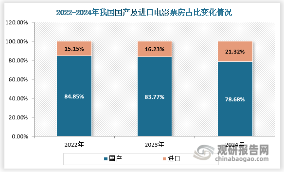 影片供給方面，2024年上映新片數(shù)量為501部，其中國產(chǎn)電影425部，進口影片76部。國產(chǎn)影片票房為334.39億元，占比為78.68%；進口影片票房占比21.32%。其中進口影片票房占比已經(jīng)連續(xù)3年小幅回升，但對比往年，進口影片已連續(xù)兩年沒有出現(xiàn)10億元以上票房的作品。