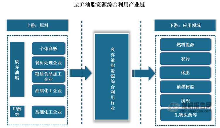 废弃油脂资源综合利用产业链上游主要是以废弃油脂为主的原材料，其属于生活和工业废弃物，在我国资源丰富，给行业提供了充足的供给。下游是最终应用领域，包括能源、化工等行业。这些行业对废油脂综合利用行业的主要影响体现在市场需求的推动、碳减排标准的制定等方面。