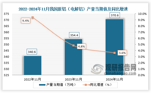 數(shù)據(jù)顯示，2024年11月我國(guó)原鋁（電解鋁）產(chǎn)量當(dāng)期值約為370.6萬噸，同比增長(zhǎng)3.6%，均高于前兩年同期產(chǎn)量。