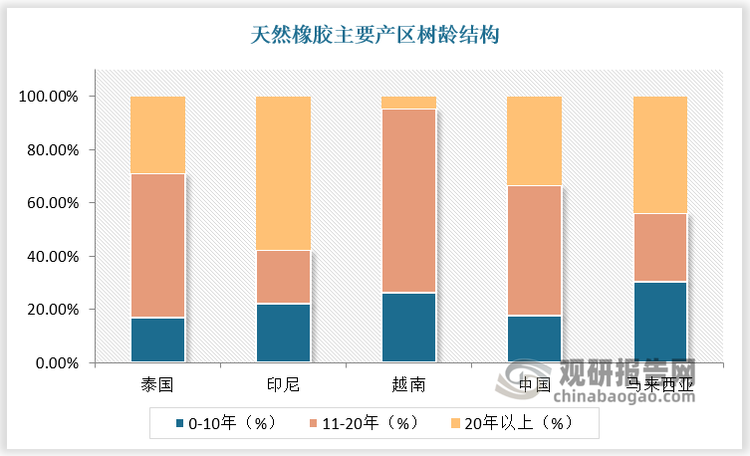 綜合上述影響，全球天然橡膠產(chǎn)量近年處于緩慢增長狀態(tài)。2023年全球天然橡膠產(chǎn)量為1391萬噸，2013-2023年復合增速為1.25%。