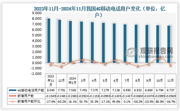 2024年11月我国4G移动电话用户数期末值为6.737亿户，1-11月份国内4G移动用户数下降约0.0569亿户，较上月下降36.7%。