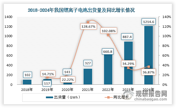 受益于新能源汽車(chē)和儲(chǔ)能行業(yè)快速發(fā)展，近年來(lái)我國(guó)鋰離子電池出貨規(guī)模不斷擴(kuò)大，為鋰電池負(fù)極材料市場(chǎng)帶來(lái)旺盛需求。數(shù)據(jù)顯示，2024年我國(guó)鋰離子電池出貨量達(dá)到1214.6GWh，同比增長(zhǎng)36.87%。