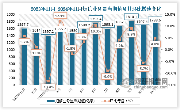 从短信业务量来看，我国2024年11月短信业务量当期值为1788.6亿条，环比增长4.8%。