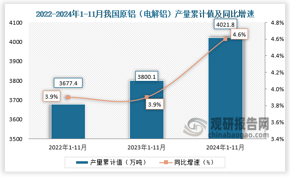 累計(jì)值來看，2024年1-11月我國(guó)原鋁（電解鋁）產(chǎn)量累計(jì)約為4021.8萬噸，同比增長(zhǎng)4.6%。整體來看，近三年11月同期我國(guó)原鋁（電解鋁）產(chǎn)量累計(jì)值均呈增長(zhǎng)走勢(shì)。