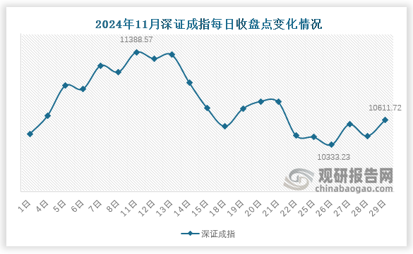 深证成指方面，11月末，深证成指收于10611.7点，环比增加20.5点，涨幅0.2%。11月份，深证成指于在26日下降至最低点10333.23，而后11日达到最高点11388.57。