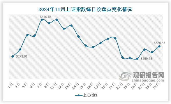 数据显示，11月末，上证指数收于3326.5点，环比增加46.7点，涨幅1.4%；11月份来看，11月26日上证指数下降至该月最低点3259.768点，11月7日则达到该月最高点3470.66。