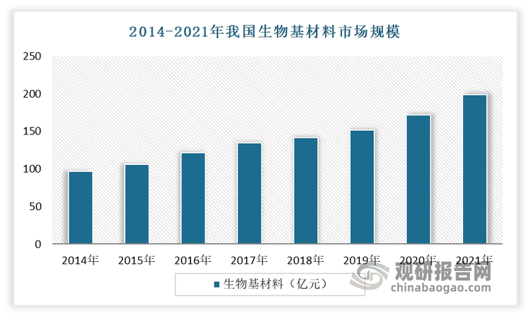 生物基材料由于其绿色生产、环境友好、资源节约等特点，已成为快速成长的新兴产业。据统计，近年来我国生物基材料市场规模迅猛扩张，由2014年的96.86亿元增长至2021年的199.23亿元，期间生物基材料市场规模增长量达到102.37亿元。从市场规模扩张速度来看，2015-2021年期间，我国生物基材料市场规模增速呈波动上升走势，由8.6%上升至16.1%。随着我国经济形势稳中向好发展，生物基材料下游应用领域中众多产业不断壮大，将继续拉动我国生物基材料市场规模增长，助推生物基材料行的高速发展。