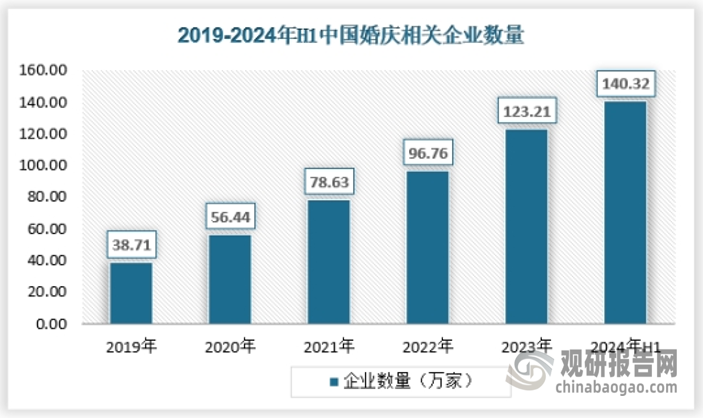 我国现存婚庆相关企业123.21万家，2023年新增26.45万家，同比增长45.86%。近十年，我国婚庆相关企业注册量整体呈显著增长态势。