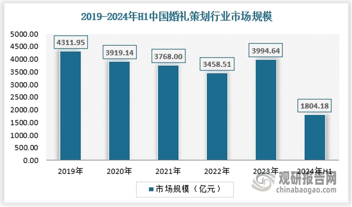 近年来随着我国经济发展迅速，人们的生活水平日益提高，消费者对婚礼策划服务质量越来越高的要求，婚礼策划行业也迎来了前所未有的发展机遇。近年来我国婚礼策划市场保持波动态势，2019年我国婚礼策划市场规模为4311.95亿元，2022年降低至3459.51亿元，2024年上半年达到1804.18亿元。