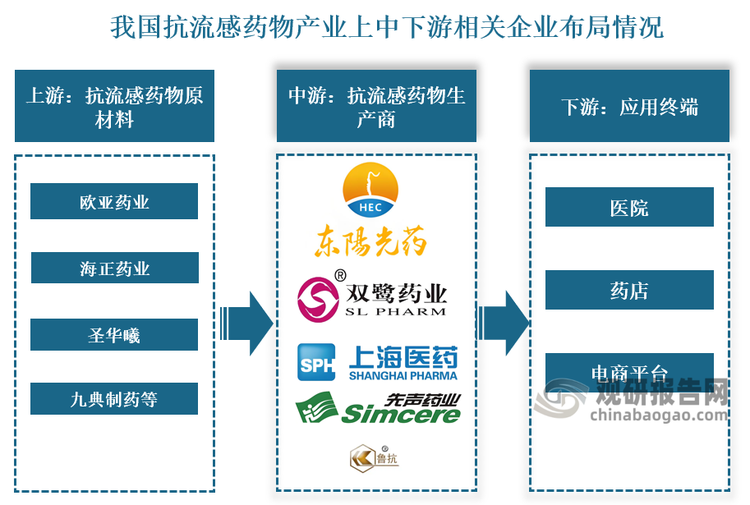 从相关企业来看，我国抗流感药物行业产业链上游为抗流感药物的原材料供应商，代表企业有欧亚药业、海正药业、圣华曦、九典制药等；中游为抗流感药物生产商，代表企业有东阳光药、双鹭药业、上海医药、先声药业、鲁抗医药等；下游为包括医院、药店及电商平台等终端机构。