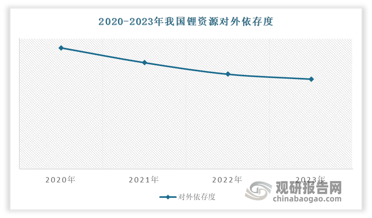 雖然我國鋰資源種類多樣，但受資源稟賦、自然環(huán)境、技術、基建及政策等因素影響，國內(nèi)鹽湖和鋰輝石資源的開發(fā)程度較低，尚需進一步發(fā)展，也使得鋰資源整體對外依存度高。根據(jù)中國有色金屬工業(yè)協(xié)會鋰業(yè)分會統(tǒng)計，2023年我國鋰資源對外的依存度約57.5%。?