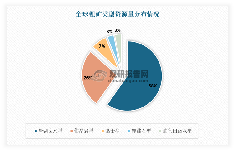 從鋰礦類型來看，目前，全球鋰資源開發(fā)主要來源于鹽湖鹵水和偉晶巖型礦，合計占比達到84%。