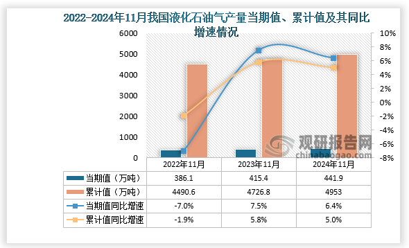 數(shù)據(jù)顯示，2024年11月份我國液化石油氣產(chǎn)量當期值約為441.9萬噸，同比增長6.4%，較2023年11月產(chǎn)量有所增長。累計值來看，2024年1-11月我國液化石油氣產(chǎn)量累計約為4953萬噸，同比增長5%。整體來看，近三年11月同期我國液化石油氣產(chǎn)量當期值和累計值呈增長走勢。