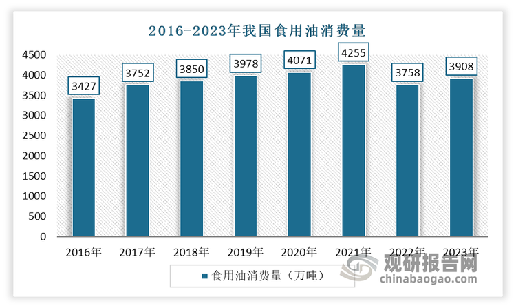 根据国家粮油信息中心统计，2021年我国年食用油消费量约4,255万吨，占全球消费量约20%，排全球食用油消费国第一。根据国家粮油信息中心统计，2021年我国年食用油消费量约4,255万吨，占全球消费量约20%，排全球食用油消费国第一。到2023年我国食用油消费为3908万吨。