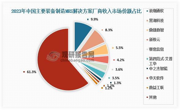 裝備制造市場(chǎng)中，主要裝備制造MES解決方案廠(chǎng)商主要有浪潮通軟、黑湖科技、鼎捷數(shù)智、新核云、賽意信息、第四范式-艾普工華、中之杰智能、華天軟件、數(shù)益工聯(lián)等。其中，2023年浪潮通軟收入市場(chǎng)份額占比9.9%，黑湖科技收入份額占比8.3%。