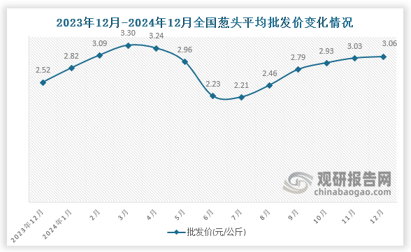 数据显示，近十三月全国葱头平均批发价呈先升后降再升趋势。2024年12月全国葱头平均批发价为3.06元/公斤，环比增长1%，同比增长21.4%。