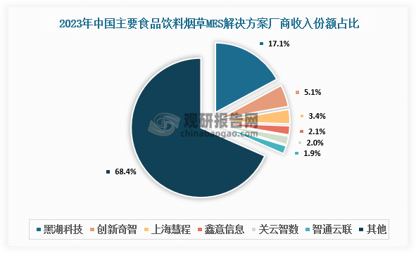 在主要食品飲料煙草市場(chǎng)中，MES解決方案廠(chǎng)商主要有黑湖科技、創(chuàng)新奇智、上?；鄢?、鑫意信息、關(guān)云智數(shù)、智通云聯(lián)等。其中，2023年黑湖科技收入份額占比17.1%，創(chuàng)新奇智收入份額占比5.1%，上海慧程收入份額占比3.4%。