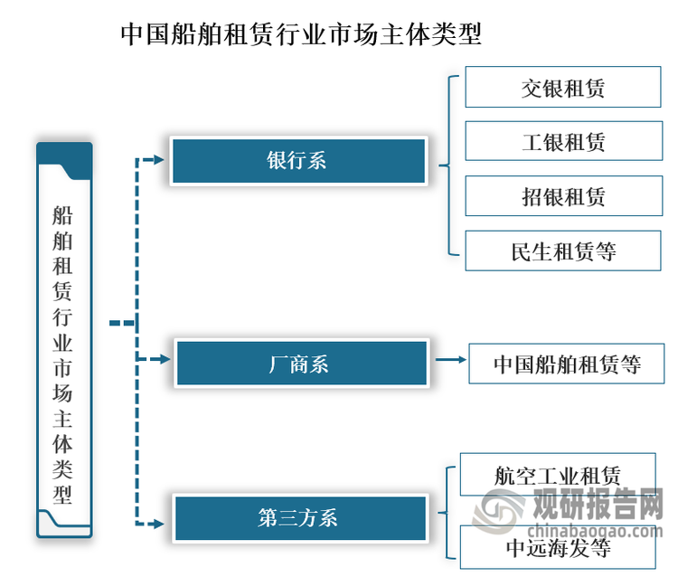 船舶租赁是指船舶所有者将船舶出租给其他个人或组织使用一段时间,以换取租金。船舶租赁行业企业可分为银行系、厂商系及第三方系企业。银行系租赁会业多为金融租赁企业，如交银租赁、工银租赁、招银金租、民生租赁等;厂商系租赁企业，如中国船舶租赁等;而独立第三方租赁企业，如航空工业租赁、中远海发等。