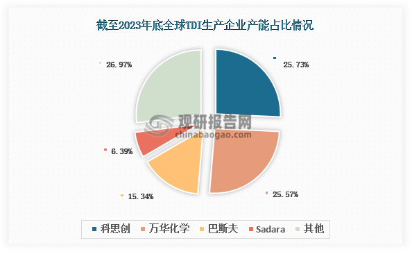 TDI生产壁垒高，产业链涉及光气和氯气两大剧毒气体，安全生产难度大，工艺复杂。这也使得全球TDI行业集中度高，生产技术集中在科思创（德国）、万华化学（中国）、巴斯夫（德国）、Sadara（沙特阿拉伯）等少数企业手中，供给端呈现寡头垄断格局。数据显示，截至2023年底，科思创和万华化学这两大企业合计TDI产能占比超过50%；前四大企业合计产能占比超过70%。值得一提的是，在2024年，万华化学TDI全球产能达到95万吨，已超过科思创，生产规模跃居全球第一， 成为全球最大TDI供应商。同时，万华化学还有两个TDI扩建项目正在推进中，扩建产能为47万吨。待其建设完成，届时万华化学TDI全球产能将达到142万吨，龙头地位进一步稳固。