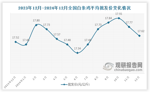 數(shù)據(jù)顯示，近十三月全國白條雞平均批發(fā)價整體呈先降后升再降趨勢。2024年12月全國白條雞平均批發(fā)價為17.62元/公斤，環(huán)比下降0.8%，同比增長0.6%。