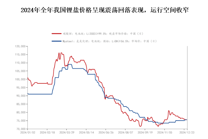 歷經(jīng)2023年的價格俯沖后，2024年鋰鹽運行空間顯著收窄，相關產(chǎn)品價格始終保持“低位運行”，全年基本在7-11萬元/噸區(qū)間震蕩。雖然在上半年電池級碳酸鋰的噸價一度沖破12萬元大關，但因下游需求不振等原因，又迅速回落至10萬元下方。到2024年12月24日，電池級碳酸鋰價格從10.1萬元/噸降至7.55萬元/噸，氫氧化鋰價格從9.15萬元/噸降至7.55萬元/噸，年度均價分別為9.09萬元/噸和8.86萬元/噸。此外期貨市場也延續(xù)低位震蕩態(tài)勢，基本復制鋰鹽價格走勢。截至12月25日，碳酸鋰2501合約收在74760元/噸。根據(jù)分析，2024年鋰鹽企業(yè)營業(yè)收入的同比下滑主要是受鋰行業(yè)周期下行影響，鋰鹽及鋰電池產(chǎn)品銷售價格下跌所致。