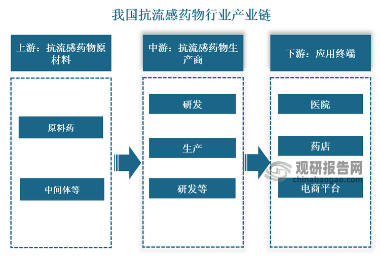 我国抗流感药物行业产业链上游为抗流感药物的原材料供应商，主要为抗流感药物的原料药、中间体等；中游为抗流感药物生产商，负责抗流感药物的研发、生产及销售；下游为包括医院、药店及电商平台等终端机构。