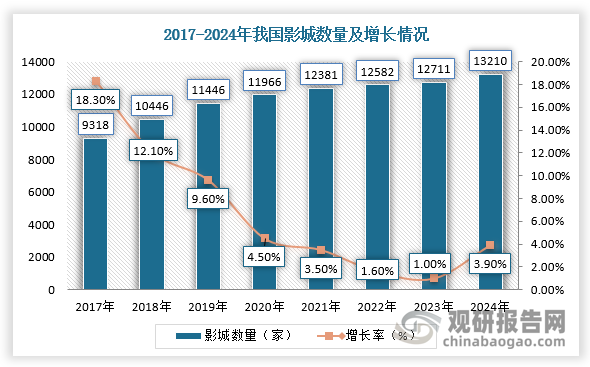 自疫情后影院年收入連續(xù)5年低收益運(yùn)營(yíng)。根據(jù)數(shù)據(jù)顯示，2024年，單影城平均票房達(dá)320萬(wàn)元，同比下降25.9%；2024年影城數(shù)量13210家，同比增長(zhǎng)3.9%。