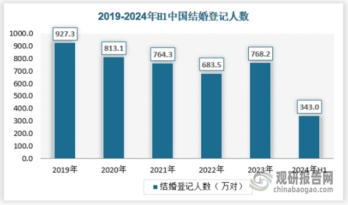 2023年，全国初婚人数为1193.98万人，比2022年增加了142.22万人，较上年增加了13.52%，这也是2014年以来，初婚人数首次实现增长。但是2024年上半年全国结婚登记对数仅为343万对，与去年同期的392.8万对相比，减少了49.8万对。