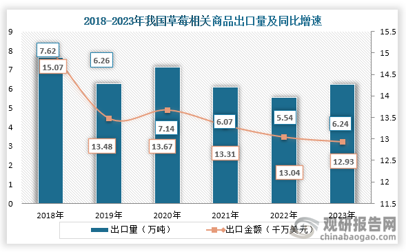 出口情况来看，2018年到2023年我国草莓出口量机金额为波动式增长趋势，到2023年我国草莓相关商品总出口量达6.24万吨，同比增长12.67%；出口金额达12.93千万美元，受出口单价下降等综合因素影响，同比下降0.79%。