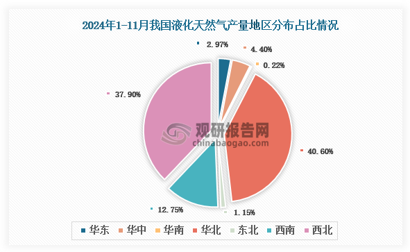 各大區(qū)產(chǎn)量分布來看，2024年1-11月我國液化天然氣產(chǎn)量以華北區(qū)域占比最大，約為40.60%，其次是西北區(qū)域，占比為37.90%。