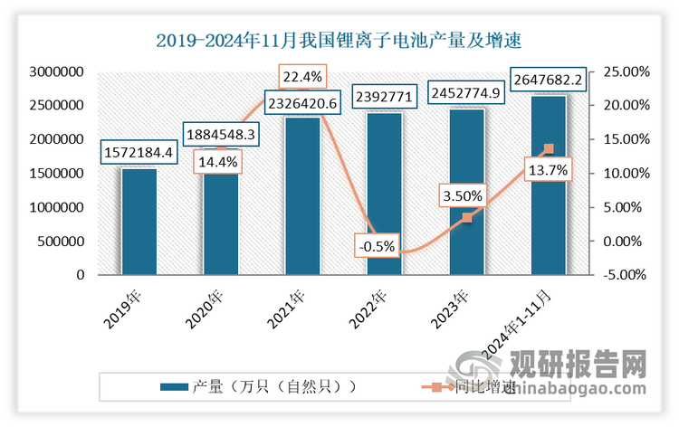 近年隨著下游市場需求增長，我國鋰離子電池產(chǎn)量呈現(xiàn)不斷增長態(tài)勢。數(shù)據(jù)顯示，2024年1-11月我國鋰離子電池產(chǎn)量累計約為2647682.2萬只（自然只），同比增長13.7%。