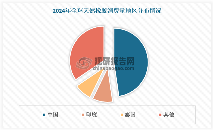 根據(jù)數(shù)據(jù)，2024年中國和印度天然橡膠總消費量達840.9萬噸，占全球消費量的57.25%。其中中國消費量高達721.6萬噸，占比47.67%；印度消費145.0萬噸，占比9.58%。