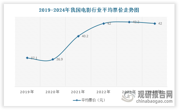 而2018-2024年，我國(guó)電影平均票價(jià)逐年小幅上漲，從35.3元上漲至42元。尤其是春節(jié)賀歲檔期間，部分電影院票價(jià)更是來(lái)到六七十一張，這讓不少觀眾覺(jué)得性?xún)r(jià)比不足、不值票價(jià)。