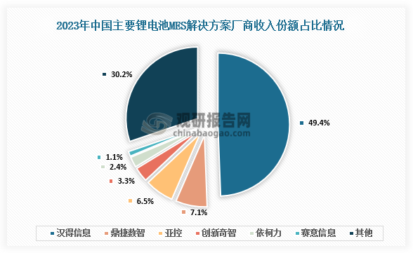 鋰電池市場(chǎng)中，主要鋰電池MES解決方案廠(chǎng)商主要有漢得信息、鼎捷斂智、亞控、創(chuàng)新奇智、依柯力、賽意信息等。其中，2023年漢得信息收入份額占比49.4%，鼎捷斂智收入份額占比7.1%，亞控收入份額占比6.5%。