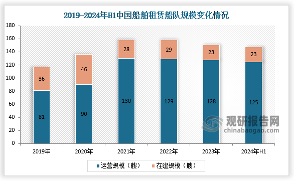 船队规模来看，2019-2023年中国船舶租赁船队运营及在建规模呈先升后降走势。2024年上半年，运营规模为125艘，在建规模为23艘。