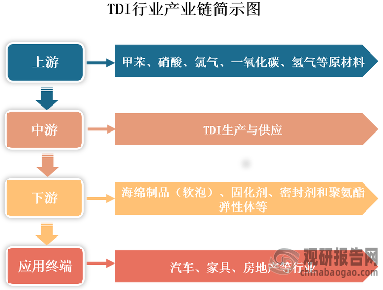 TDI即甲苯二異氰酸酯，是常用的多異氰酸酯的一種，具有強(qiáng)烈的刺激性氣味，不溶于水，但可以與多種有機(jī)溶劑如乙醚、丙酮、苯等混溶。?從產(chǎn)業(yè)鏈看，TDI上游主要原材料包括甲苯、硝酸、氯氣、一氧化碳、氫氣等。中游為TDI生產(chǎn)與供應(yīng)，目前，國內(nèi)外TDI生產(chǎn)均為光氣法工藝，即以一氧化碳和氯氣為原料生產(chǎn)光氣，再與甲苯二胺（由甲苯、氫氣、硝酸生成）反應(yīng)生產(chǎn)TDI。從下游看，TDI主要用于生產(chǎn)海綿制品（軟泡）、固化劑、密封劑和聚氨酯彈性體等，應(yīng)用終端涉及汽車、家具、房地產(chǎn)等行業(yè)。