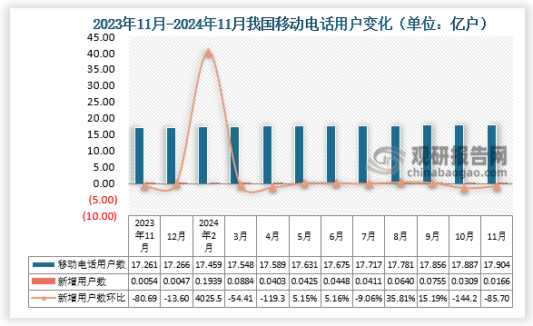 根据国家统计局数据显示，2024年11月我国移动电话用户数期末值约为17.904亿户，新增移动电话用户数约为0.0166亿户，比2024年4月新增移动电话用户数环比下降85.70%。