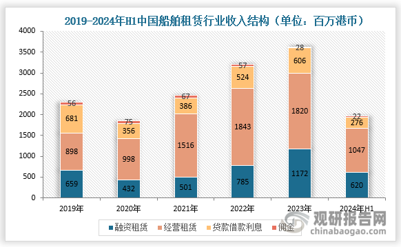 收入结构来看，2024年上半年，中国船舶租赁行业中融资租赁收入620百万港币，占比32%；经营租赁收入1047百万港币，占比53%；贷款借款利息收入276百万港币，占比14%。