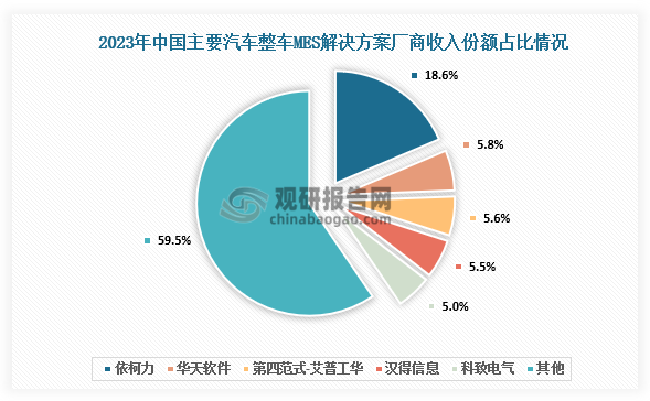 在汽車(chē)整車(chē)制造市場(chǎng)中，主要汽車(chē)整車(chē)MES解決方案廠(chǎng)商主要有依柯力、華天軟件、第四范式-艾普工華、漢得信息、科致電氣等。其中，2023年依柯力收入份額占比18.6%，華天軟件收入份額占比5.8%。